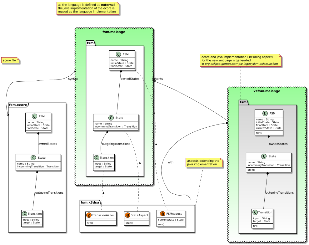 Language relations, packages and classes view.