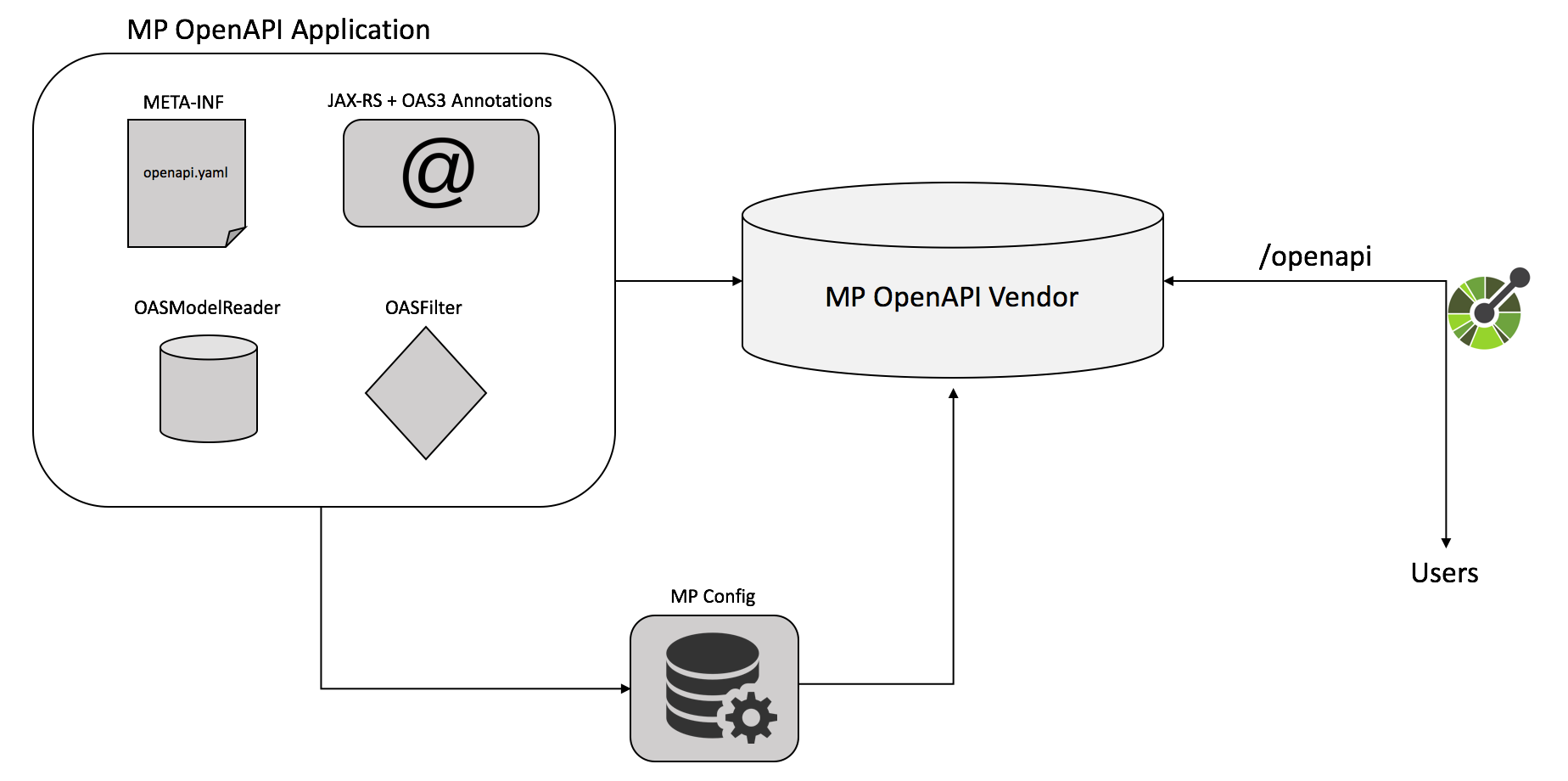 Схема работы API. Структура open API. OPENAPI структура. Схема API БД. Api openapi